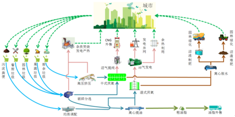 啟迪環境 以技術為矛，在有機固廢藍海中“攻城略地”